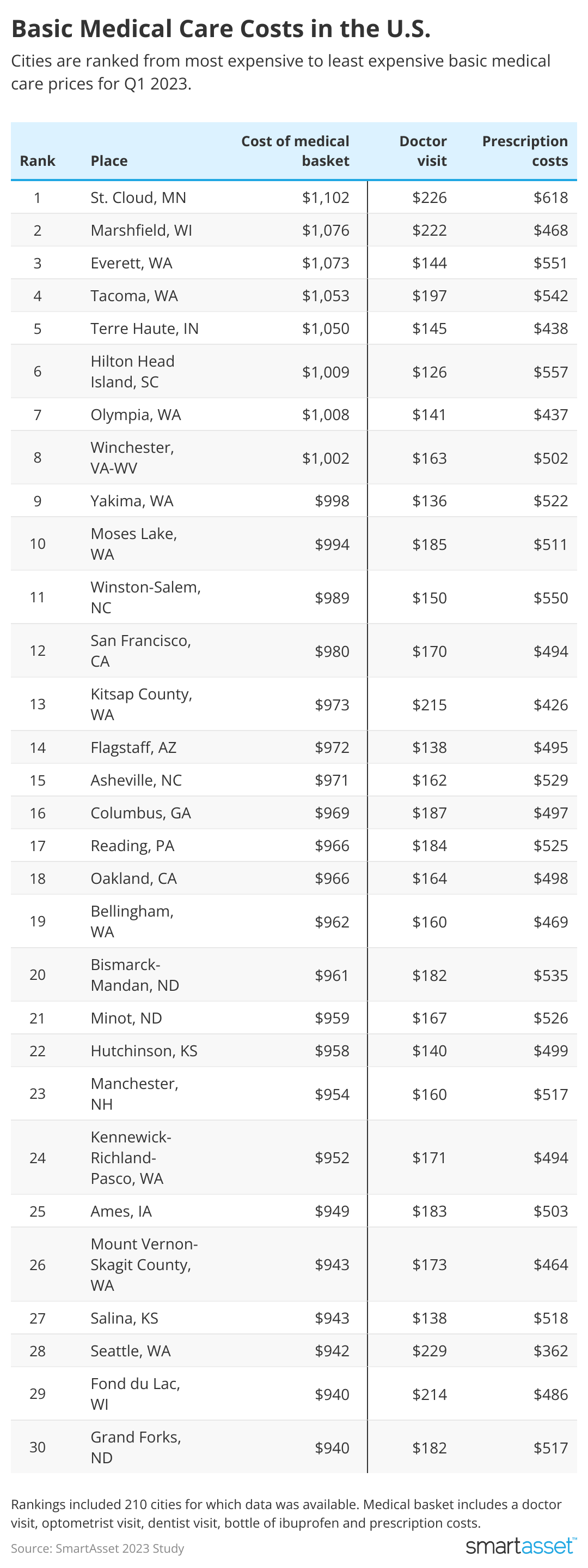 Highest medical costs in the US Table showing U.S. cities with the most expensive to cheapest medical costs.