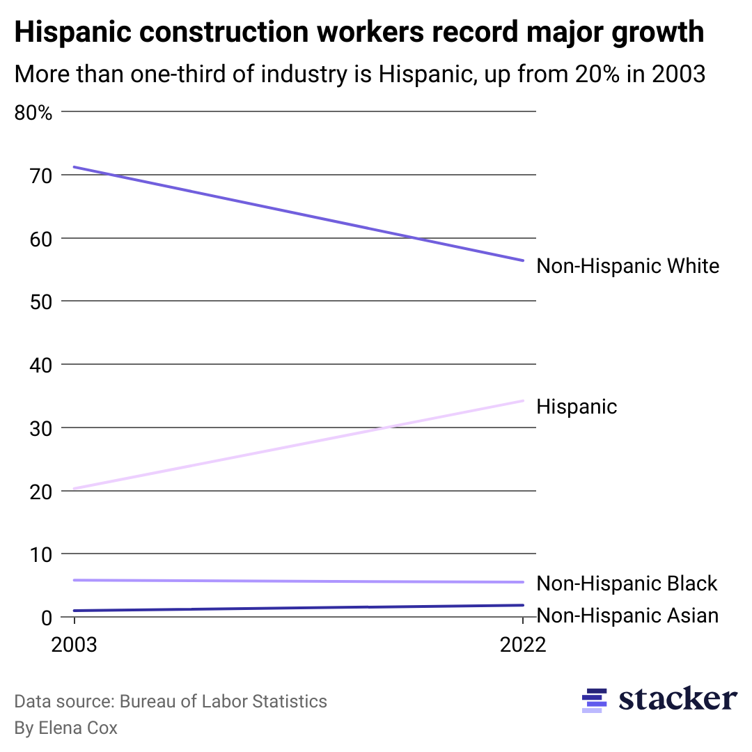 A line chart showing more than a third of all construction workers are Hispanic.