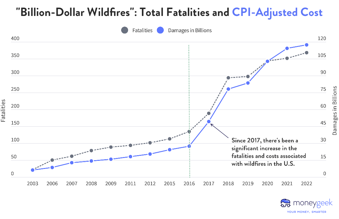 A line graph showing how the cost of annual wildfires has increased exponentially since 2017