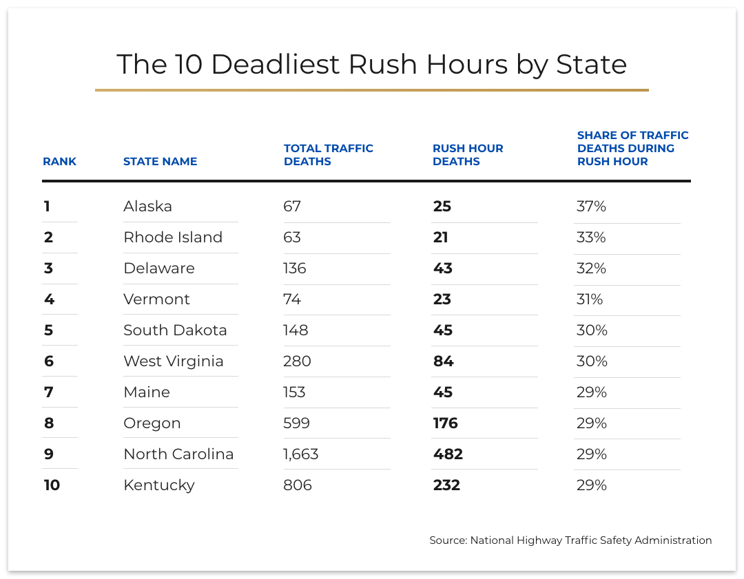 A chart listing the 10 states with the deadliest rush hours and various statistics about traffic deaths in those states.