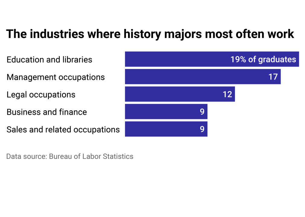 Bar chart showing industries where history majors most often work, with education and libraries representing 19% of industries where history majors go.