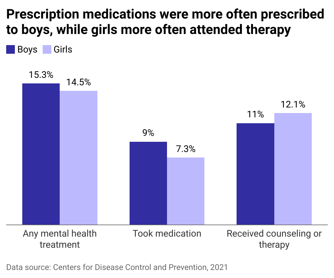 Column chart showing boys were more likely to be prescribed medication for mental health while girls more often attended therapy.