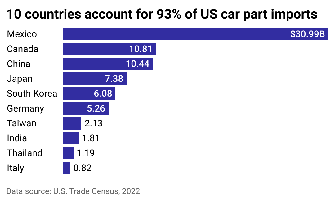 Bar chart showing the top 10 countries where the U.S. imports car replacement parts from. Ten countries account for 93% of U.S. car part imports. Mexico alone represented 37% of imports in 2022.