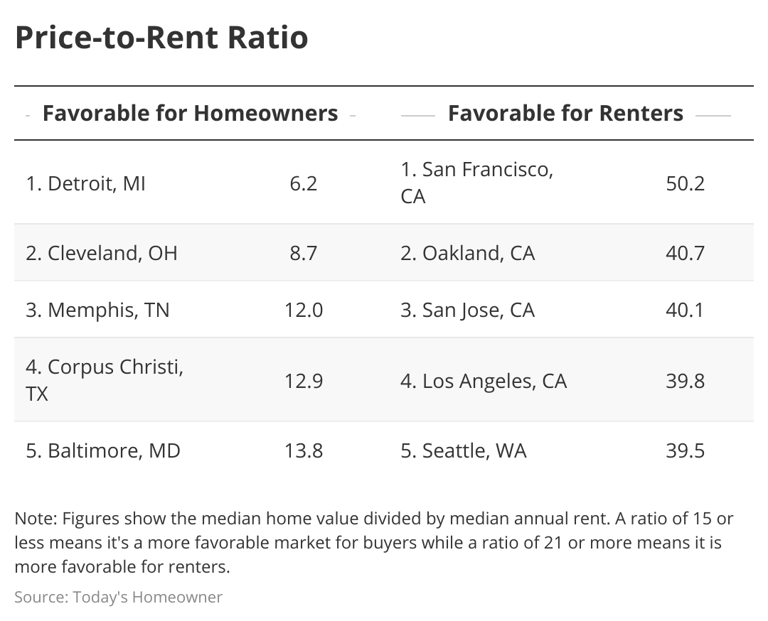 A table showing data on the price to rent ratio for potential Gen Z homebuyers in key markets