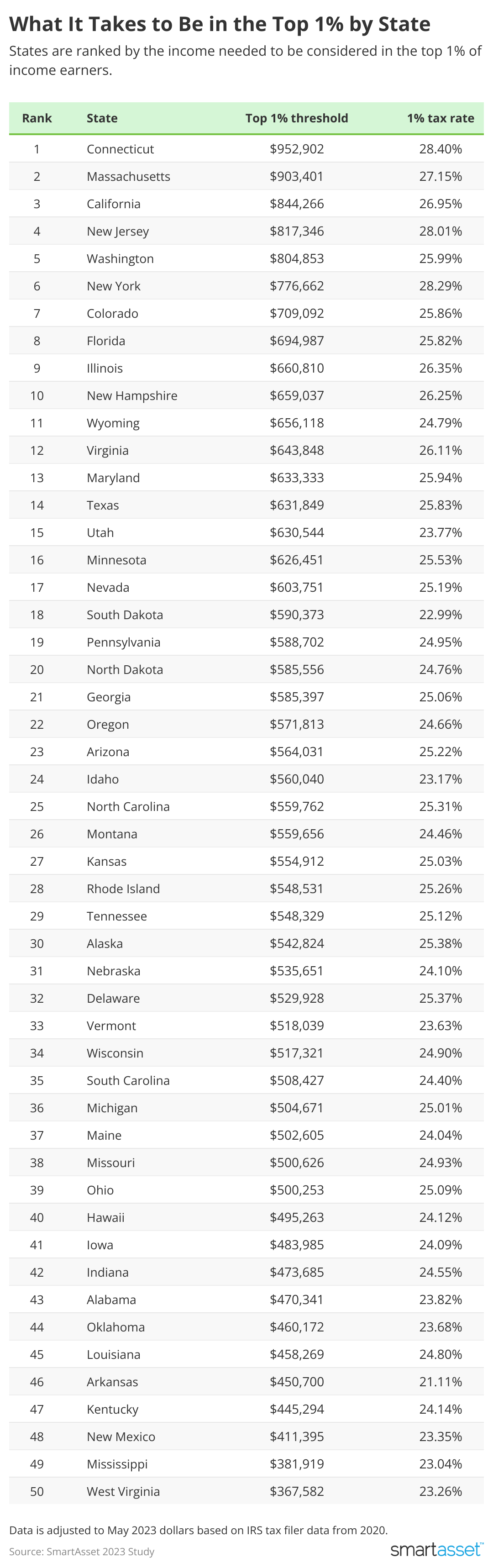 A list of all 50 states with what income is required to be in the top 1% of that state’s earners.