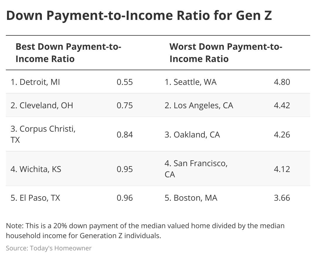 A table showing data on down-payment-to-income ratio for Gen Z homeowners