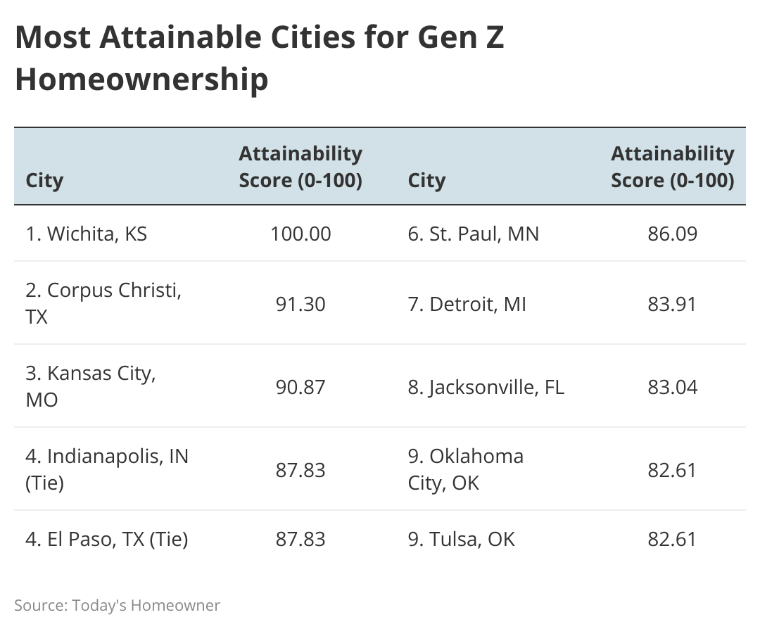 A table showing data on the most attainable cities for Gen Z homeownership