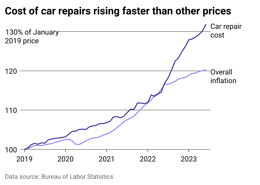 Line chart showing cost of car repairs rising faster than other prices, reaching over 130% of its January 2019 cost.