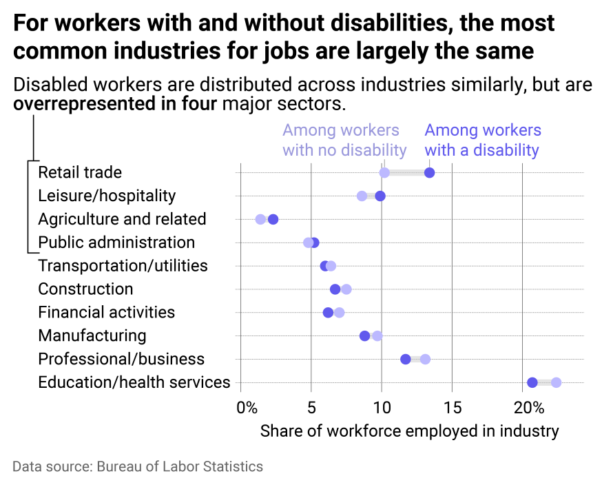 A range plot showing the share of workers with disabilities and without disabilities that are employed in 10 industries.
