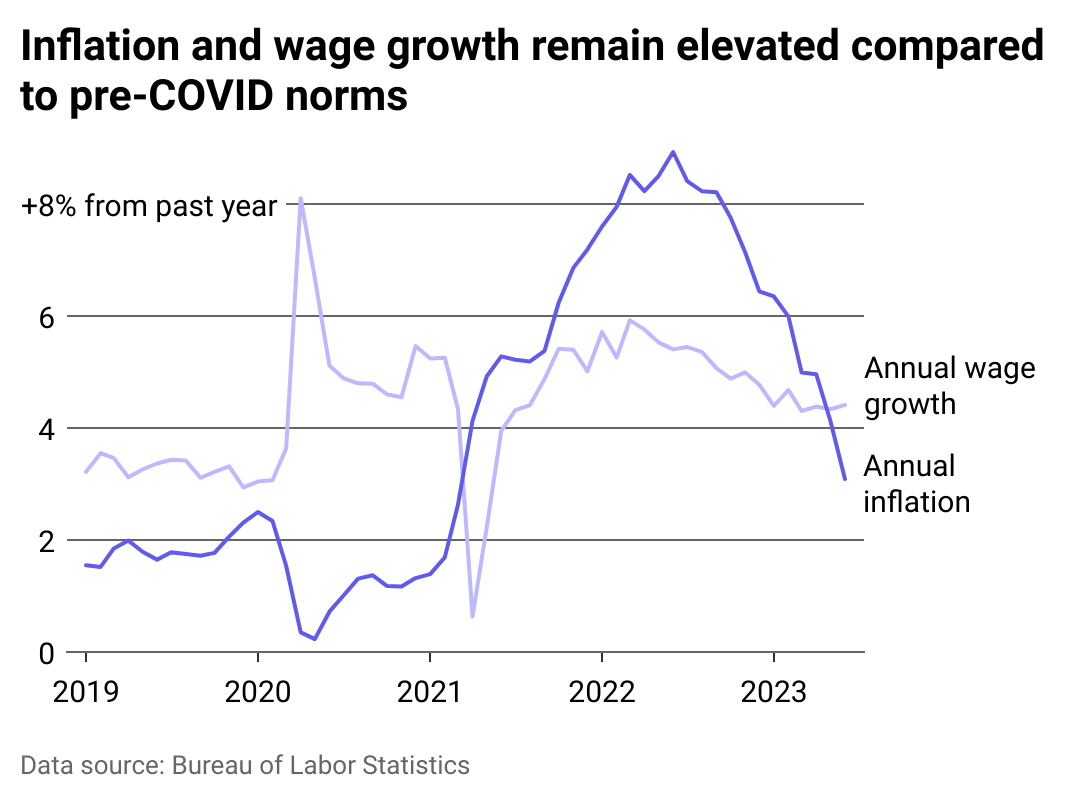 A line chart comparing annual inflation and annual wage growth.
