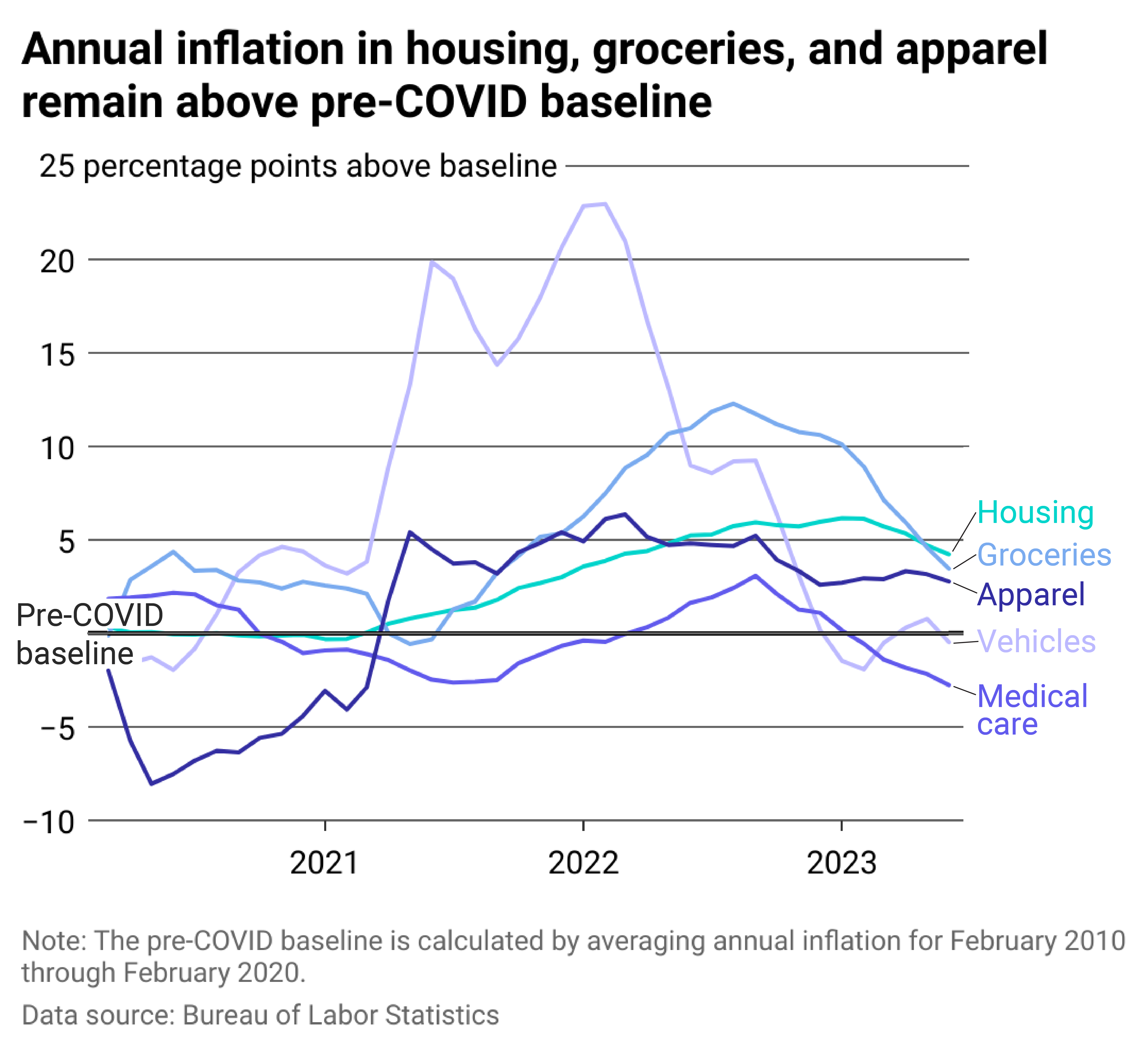 A line chart comparing annual inflation among 5 separate common household categories.