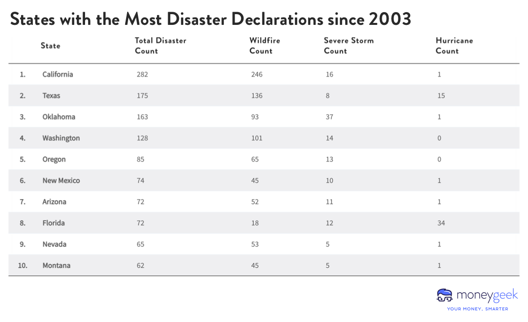 A chart showing the US states with the most disaster declarations since 2003