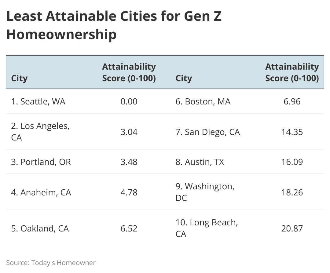 A table showing data on the least attainable cities for Gen Z homeownership
