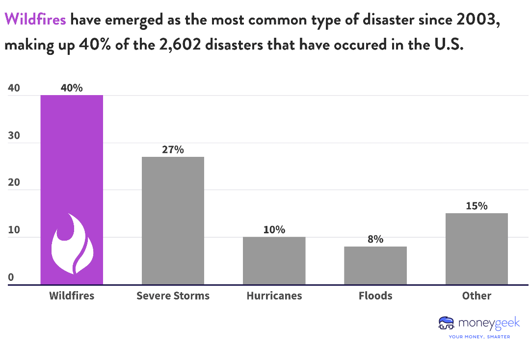 A bar chart showing a breakdown of the percentage of natural disasters that have occurred since 2003