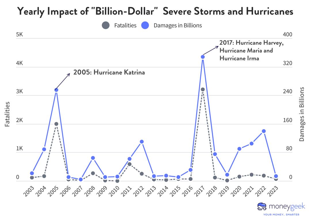 A line graph showing the yearly impact of billion-dollar severe storms and hurricanes