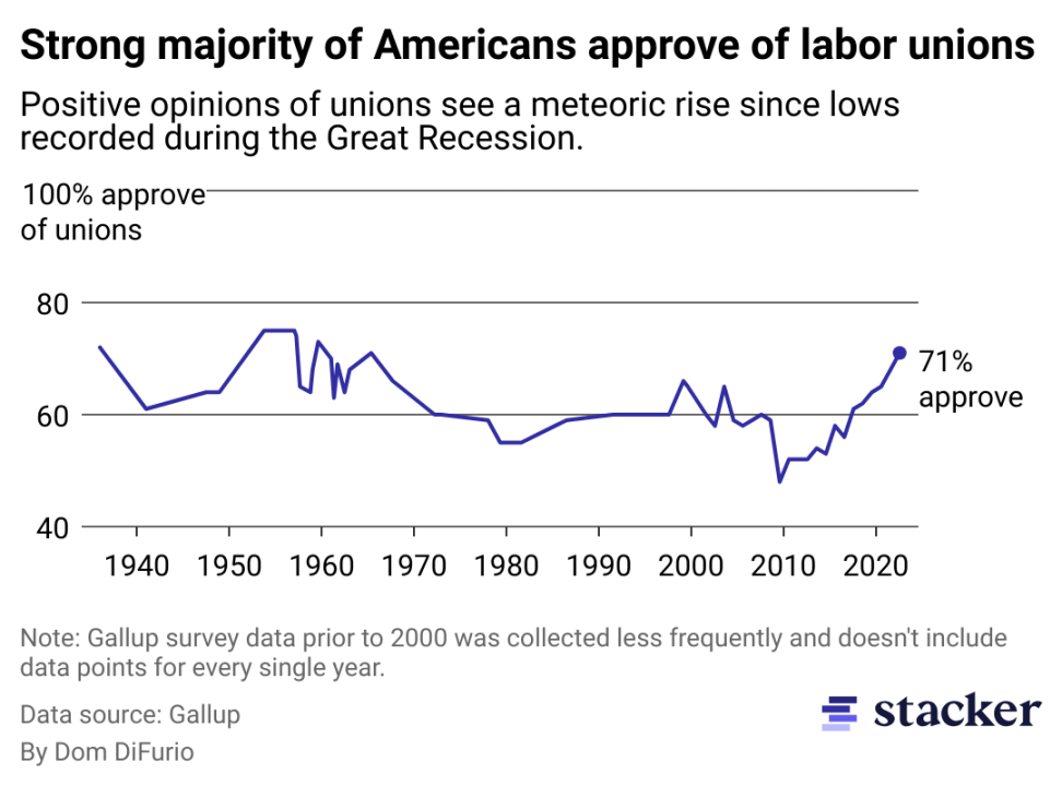A chart showing Gallup polling on public approval of unions passing 70% in 2022, a figure not seen since the 1960s.
