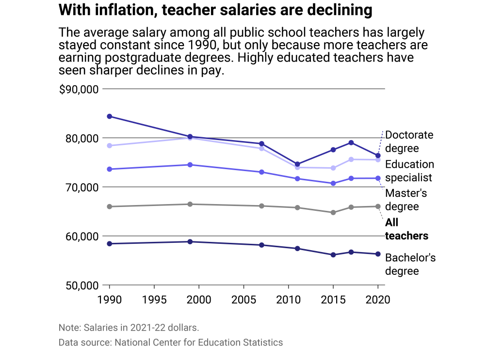 Line chart showing that when adjusted for inflation, teacher salaries are declining. The average salary among all teachers has largely stayed constant since 1990, but only because more teachers are earning post-baccalaureate degrees. Highly educated teachers have seen sharper declines in pay.