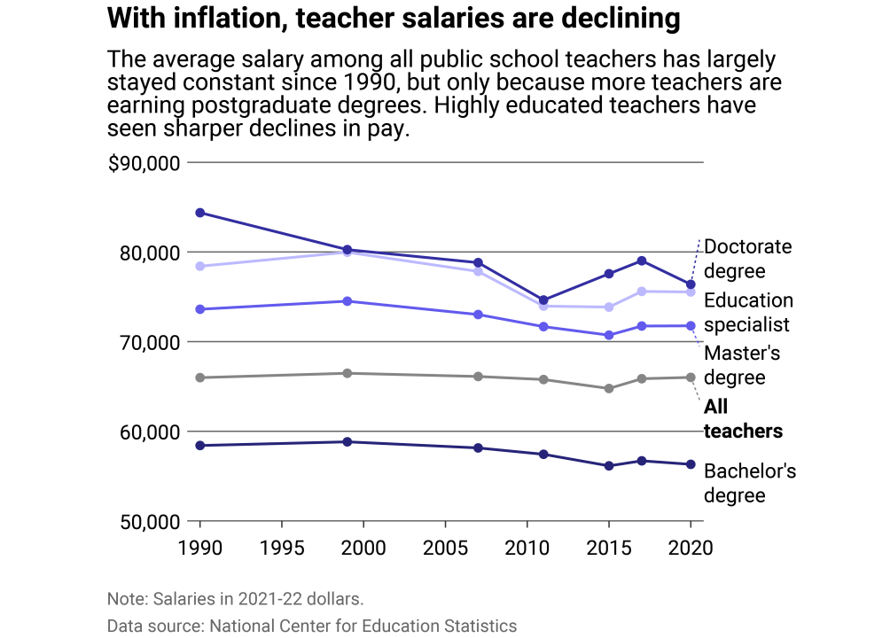 Teachers are becoming more educated, but salaries aren't keeping up