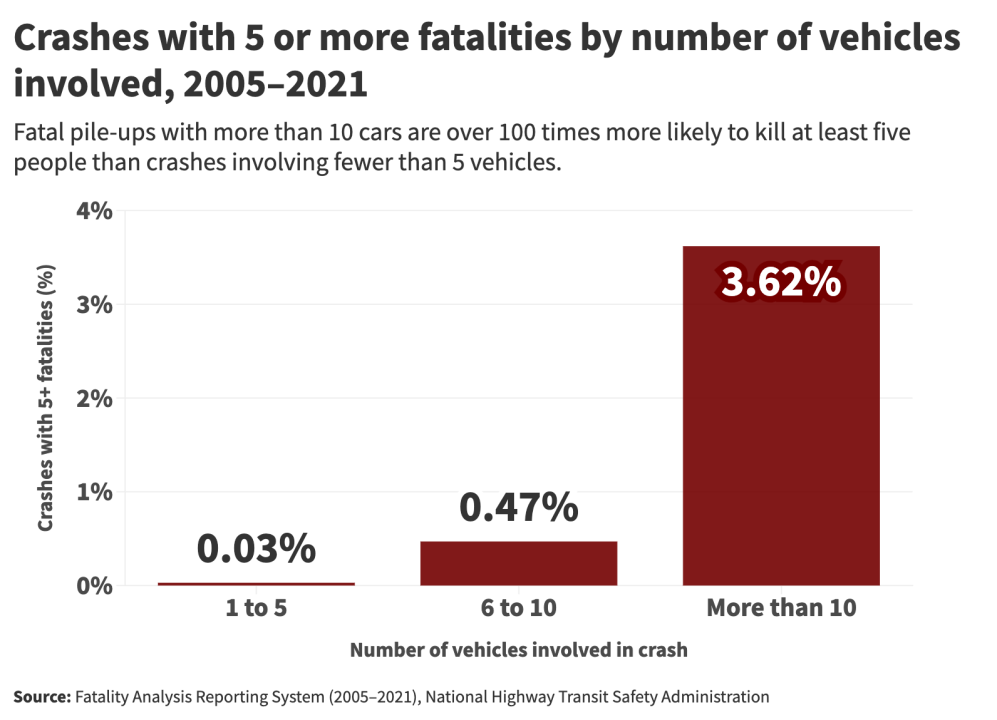 bar graph showing crashes with 5 or more fatalities by number of vehicles involved, 2005–2021