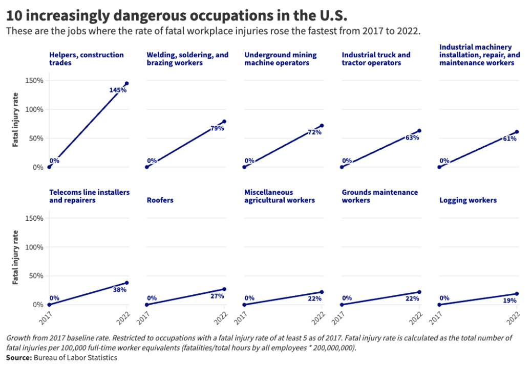 A graphic shows “10 increasingly dangerous occupations in the U.S.