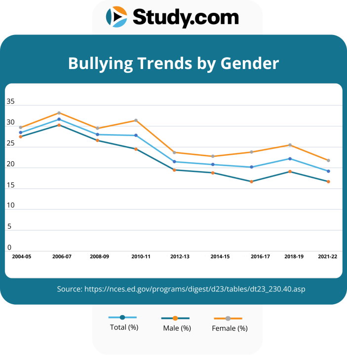 Graph of bullying trends by gender.