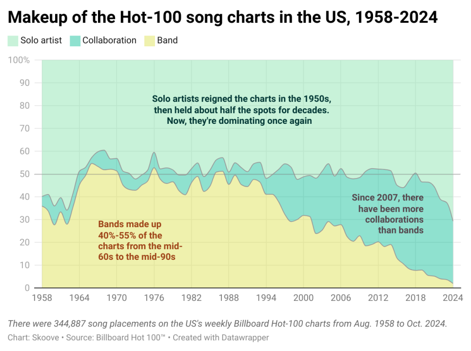 Chart showing data on how the US Hot 100 song charts have made up from 1958 until 2024.