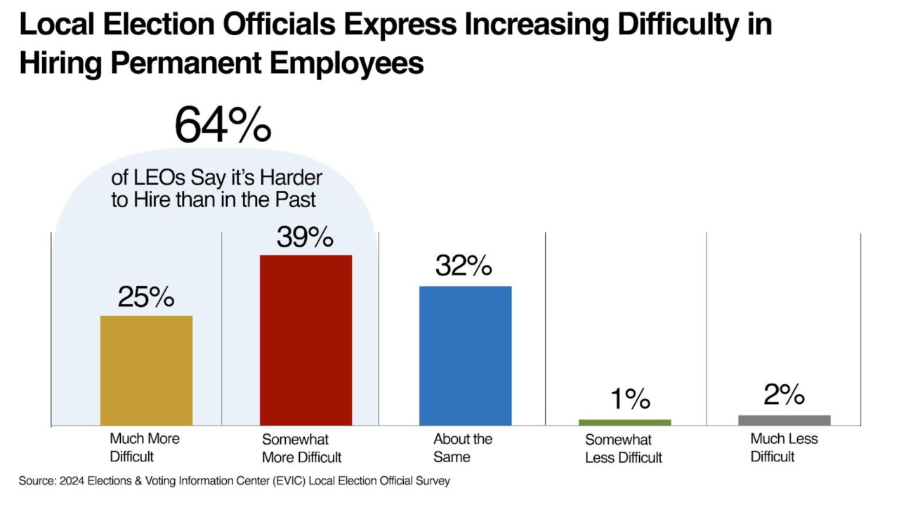 Graph showing answers to question of why local election officials have increasing difficulty in hiring permanent employees.