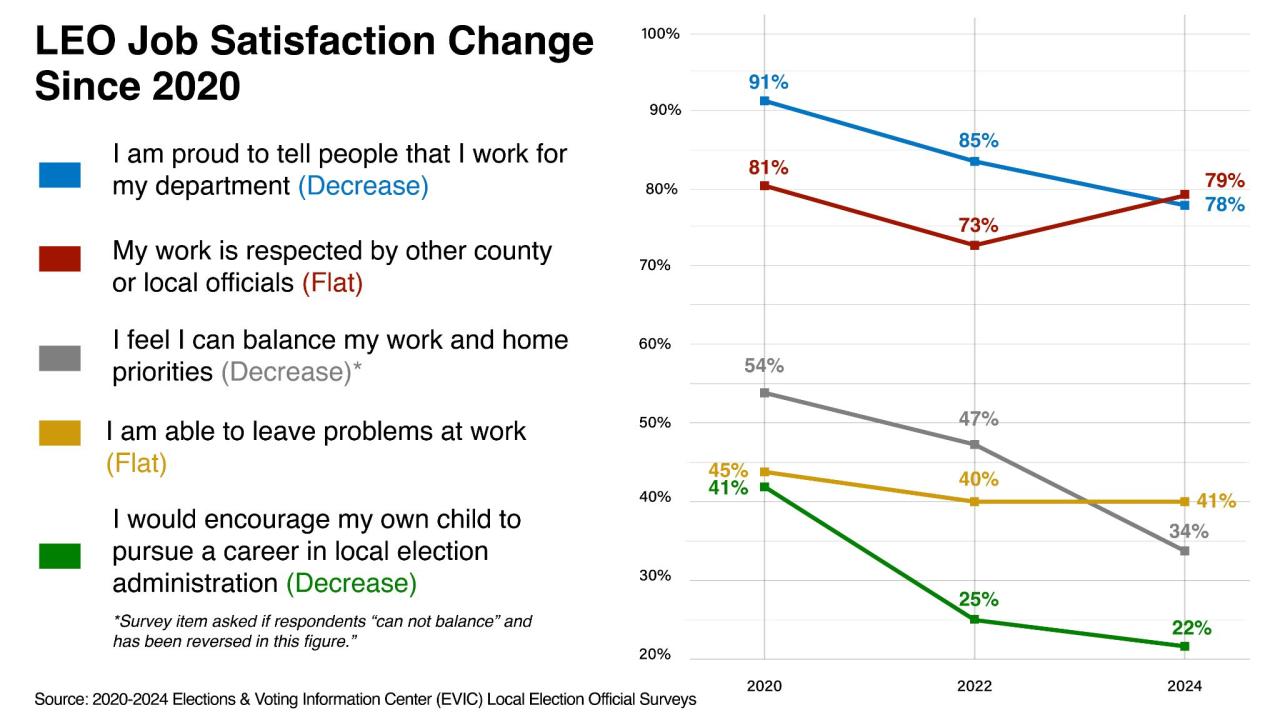 Graph showing results of survey questions asked to election officials about declining job satisfaction since 2020.