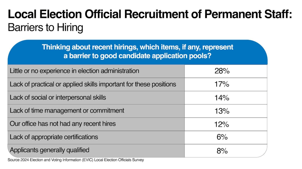 Infographic showing the reasons local election officials have found difficulty hiring.