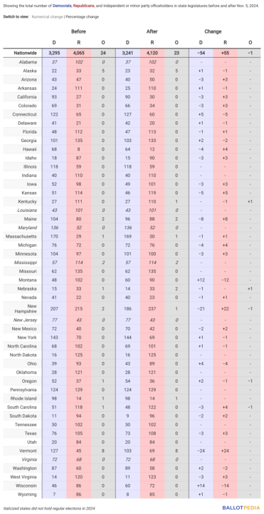 Table showing state legislative compositions before and after 2024 elections.