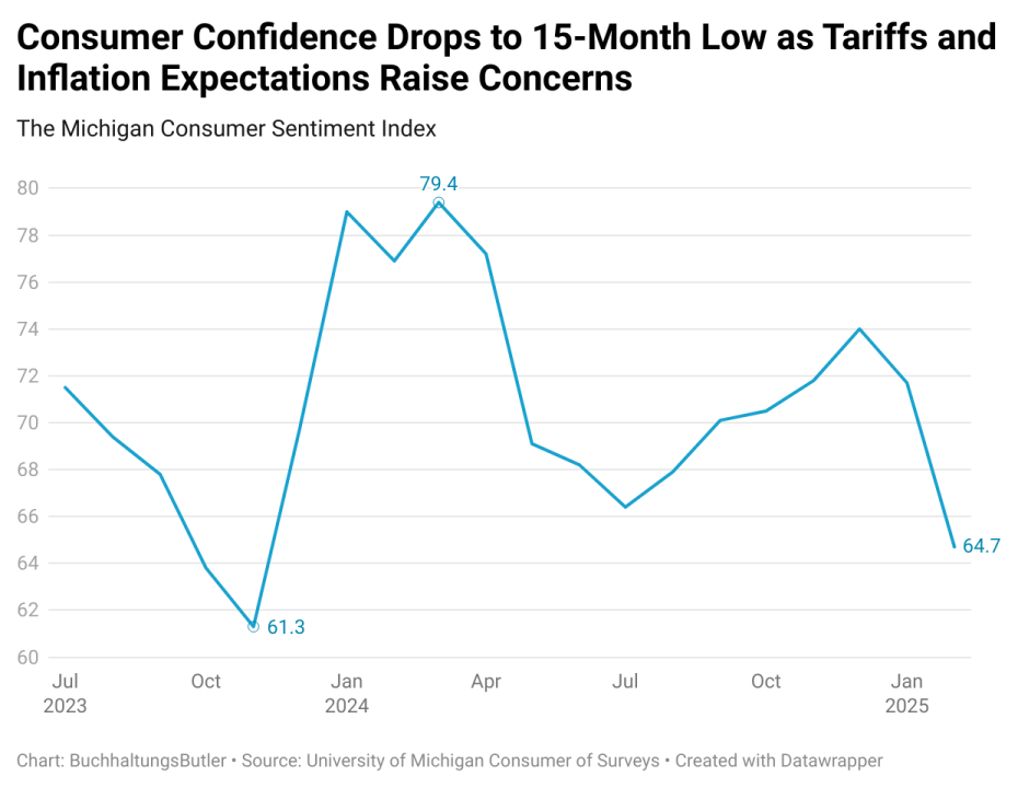 Data chart showing consumer confidence drops to a 15-month low as tariffs and inflation raise concerns.