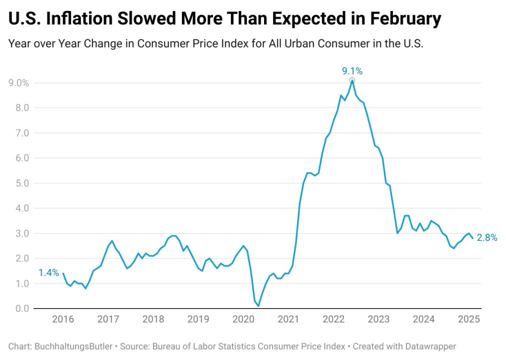 A data chart showing U.S. inflation slowed more than expected in February.