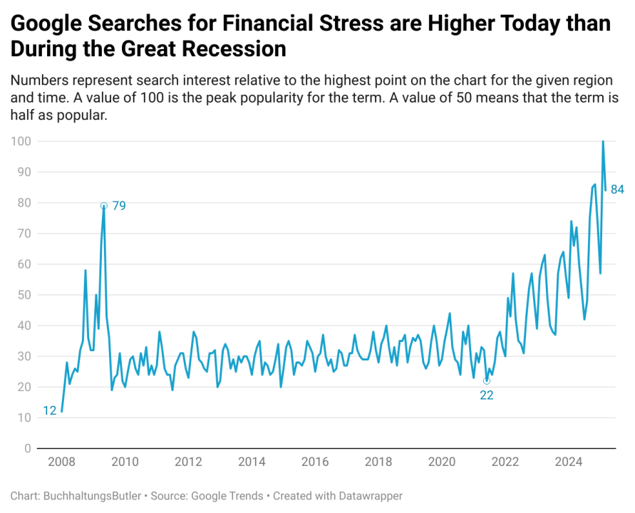 A data chart showing that Google search results for financial stress are higher today than during the great recession.