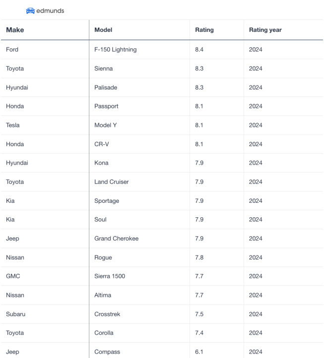 Table showing Edmunds ratings for trending car models in 2024.