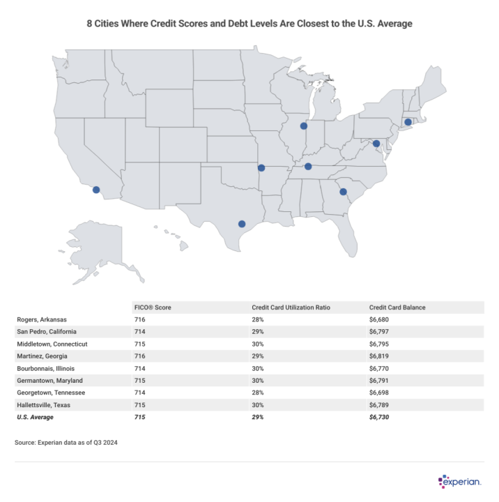 Map highlighting the eight cities where credit scores and debt levels are closest to the U.S. average.