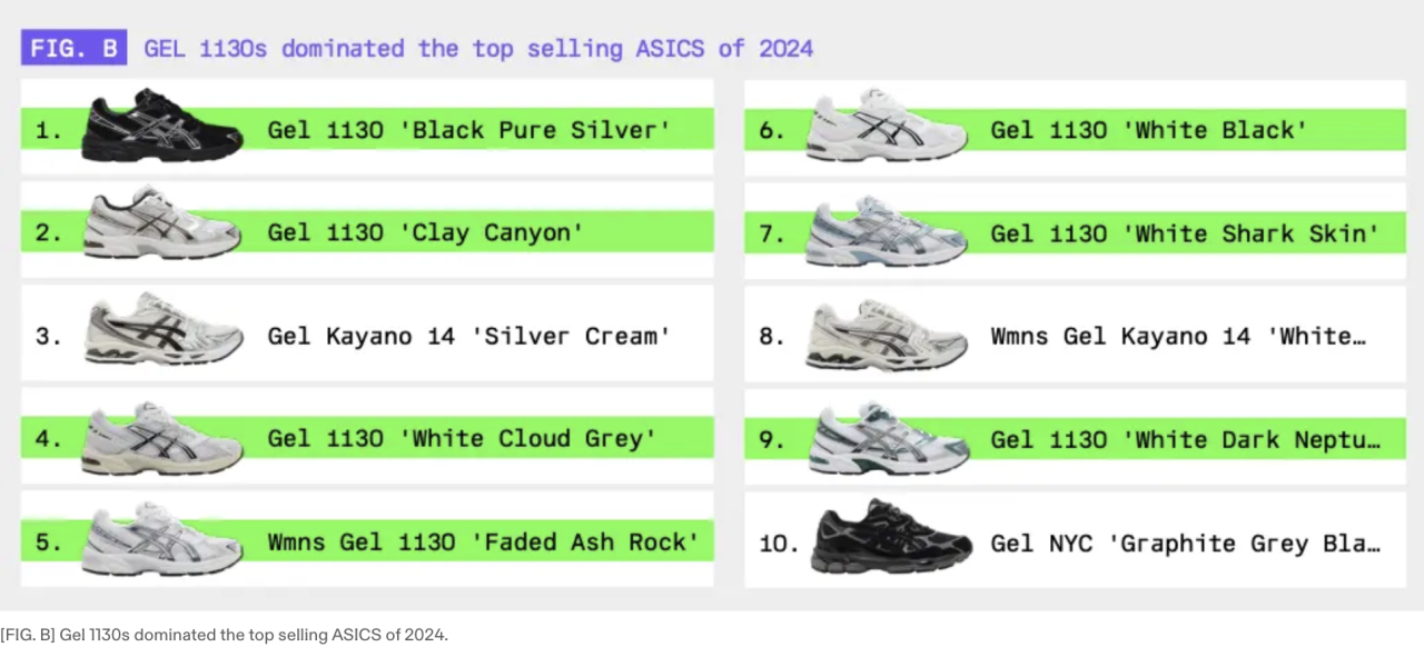 Infographic showing which models of ASICS are the bestsellers.