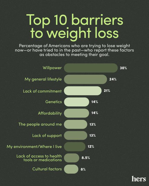 Infographic of Hers' top 10 barriers to weight loss according to respondents.