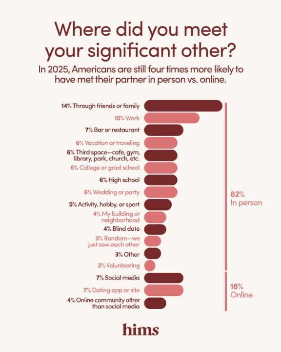Infographic listing HIms' surveyed results to the question 