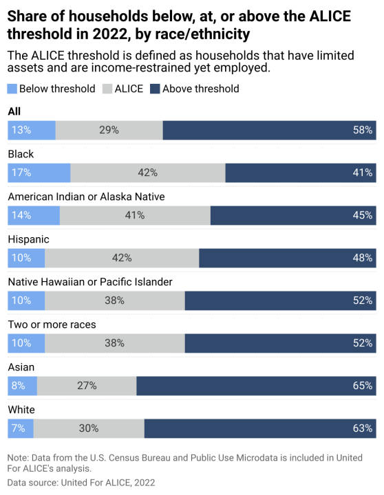 Stacked bar chart showing nearly one-third of US households are ALICEs. The ALICE threshold is defined as households who have limited assets, are income restrained and employed.