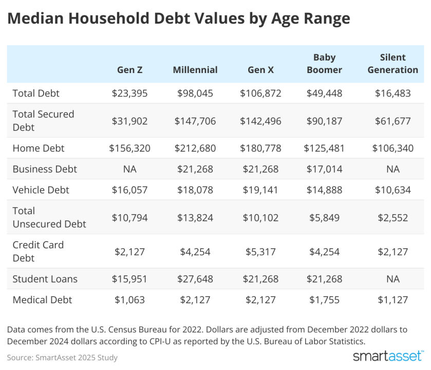 Table showing median household debt values by age range.
