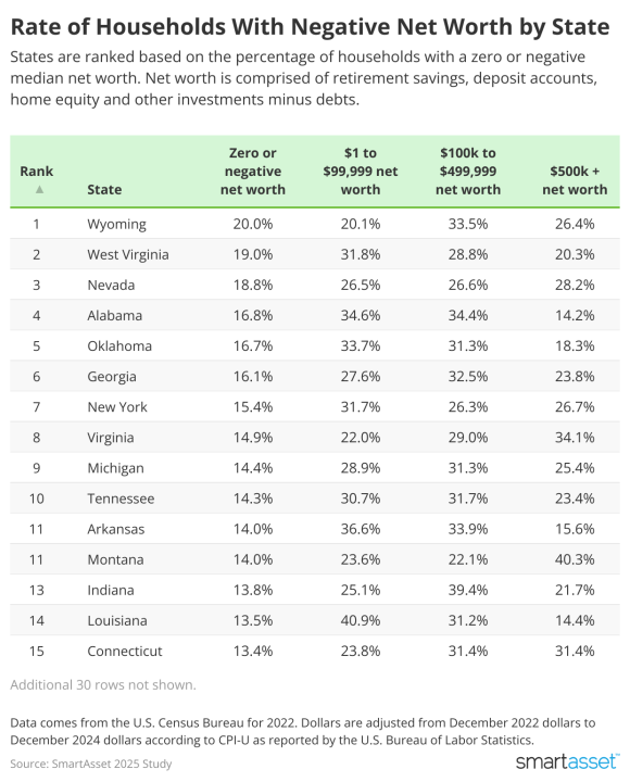 Table showing rate of households with negative net worth by state.
