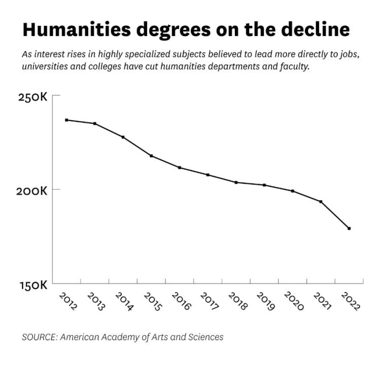 Graph showing decline of humanities degrees.