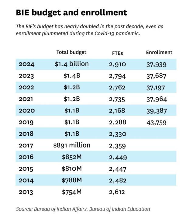 Table showing the BIE’s budget vs student enrollment by year.