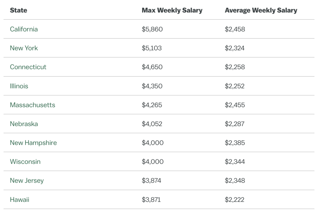 Table showing max and average RN salaries for different states.