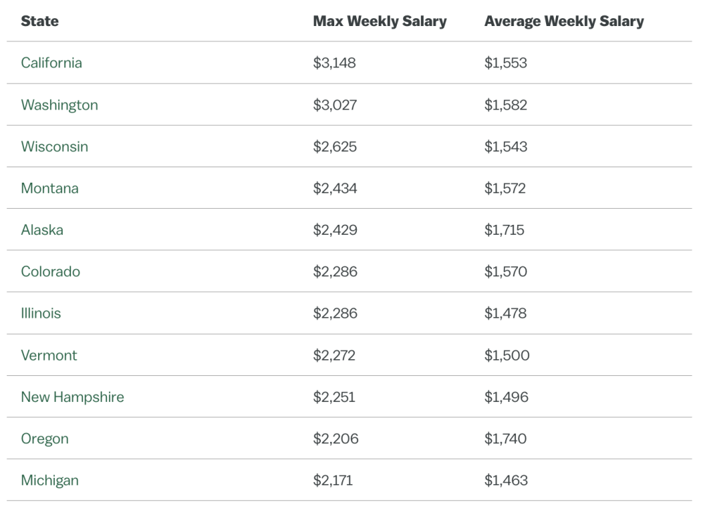 Table showing max and average LPN salaries for different states.