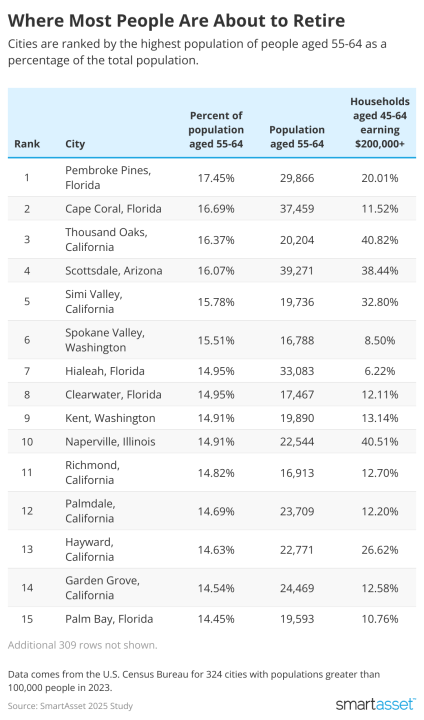 Table showing top 15 cities where people are about to retire.