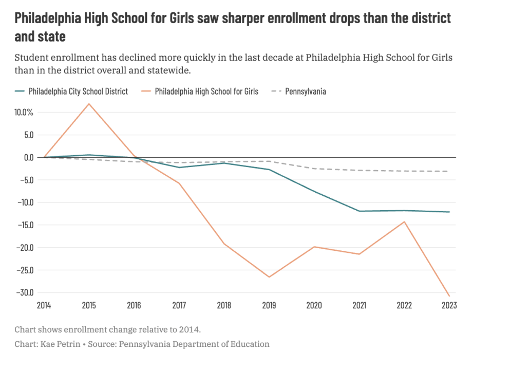 Chart showing enrollment at Girls High and other Pennsylvania schools over time.