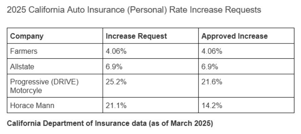 Table showing data on 2025 California auto insurance (personal) rate increase requests.