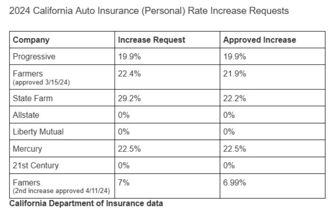 Table showing data on 2024 California auto insurance (personal) rate increase requests.