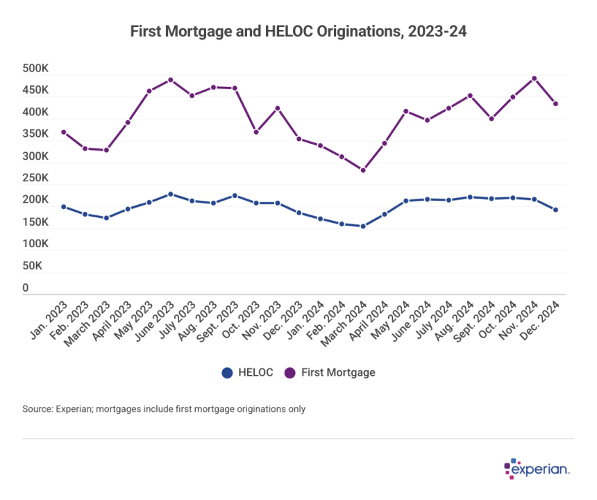 Graph showing amounts of first mortgage and HELOCs by year.